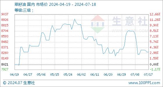 7月18日生意社菜籽油基准价为8278.33元/吨