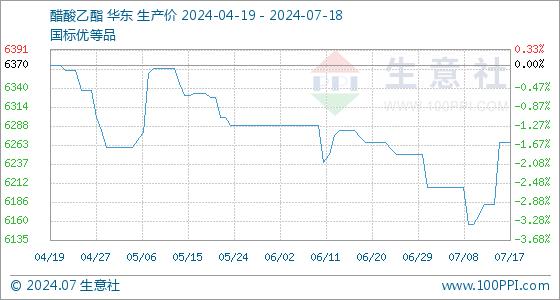 7月18日生意社醋酸乙酯基准价为6266.67元/吨