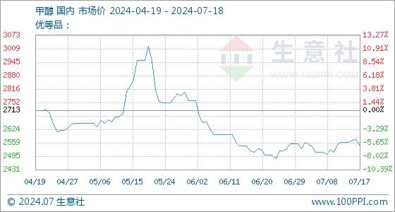 7月18日生意社甲醇基准价为2544.17元/吨