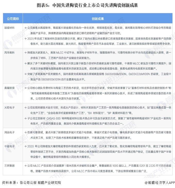 2024年中国先进陶瓷行业企业研发创新现状分析 企业研发投入力度加大【组图】