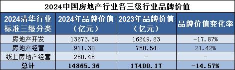 品牌读榜•行业篇⑧丨房地产业：上榜企业数量与合计品牌价值双跌