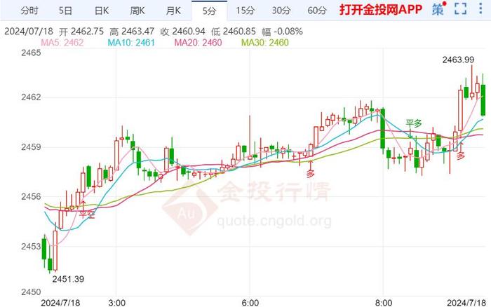 市场押注9月降息 金价处于向上试探中