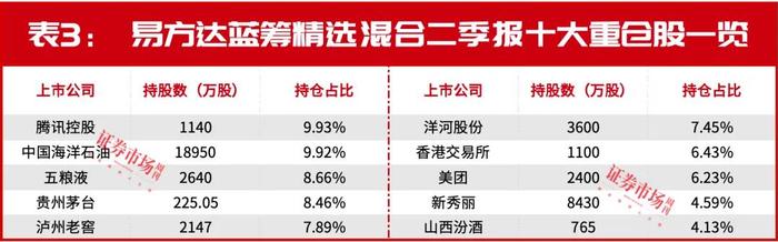 张坤再次“零点发布'”，二季度茅台五粮液腾讯仍是心头好，普拉达、新秀丽成新宠