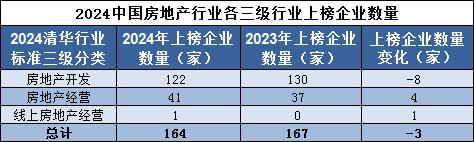 品牌读榜•行业篇⑧丨房地产业：上榜企业数量与合计品牌价值双跌