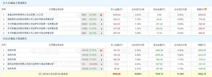 龙虎榜 | 双乐股份涨停换手率44.16%，四机构净卖出5883万元