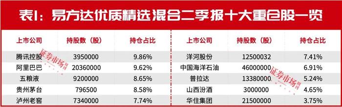 张坤再次“零点发布'”，二季度茅台五粮液腾讯仍是心头好，普拉达、新秀丽成新宠