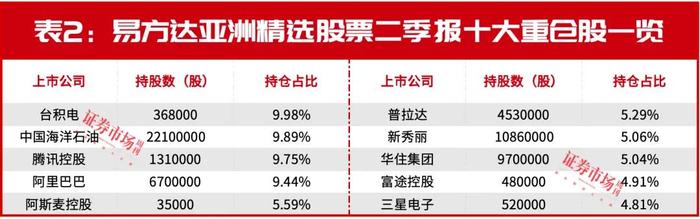 张坤再次“零点发布'”，二季度茅台五粮液腾讯仍是心头好，普拉达、新秀丽成新宠