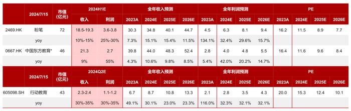 2024 年二季度教育行业业绩前瞻：K12 扩张提速，成人/职教增长暂承压