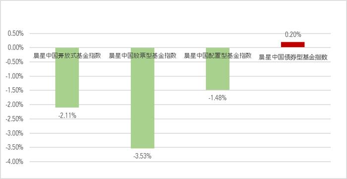 6月基金月报 | 股市承压债市稳健，偏股型基金普跌，固收基金涨跌互现