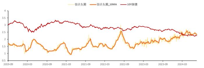 久期跟踪：基金久期震荡，较前周略有上升（2024-07-18）