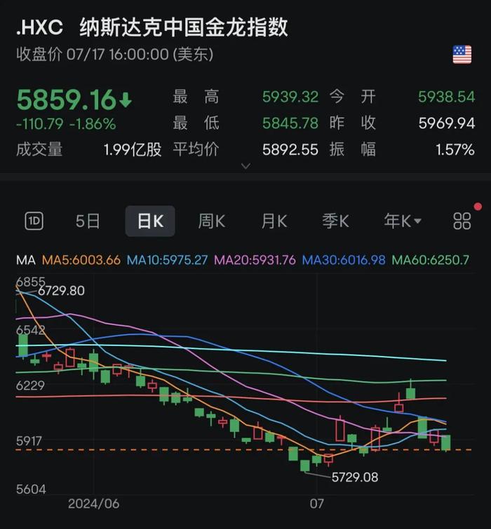 罕见！纳指大跌超500点，道指却创历史新高，美联储重磅发声！