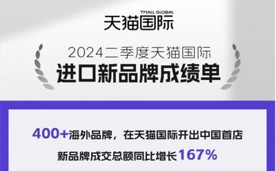 加速入华！二季度超过400个海外品牌在天猫国际开出中国首店