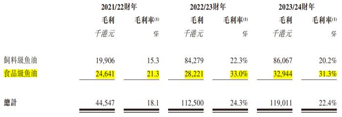 鱼油IPO，老板和高管们都老了