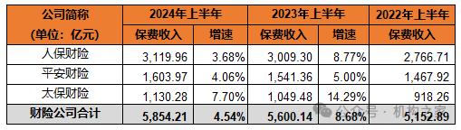 新华人寿逆势下降！五大A股上市险企上半年保费收入1.76万亿、同比增3.03%