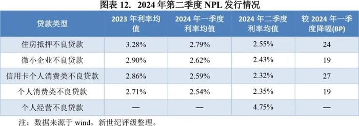 【专题研究】2024年第二季度不良贷款ABS市场概况