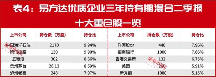 张坤再次“零点发布'”，二季度茅台五粮液腾讯仍是心头好，普拉达、新秀丽成新宠