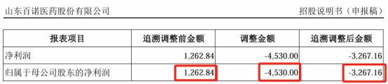 百诺医药“惊艳”财务数据的背后