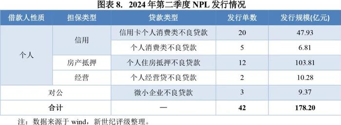 【专题研究】2024年第二季度不良贷款ABS市场概况