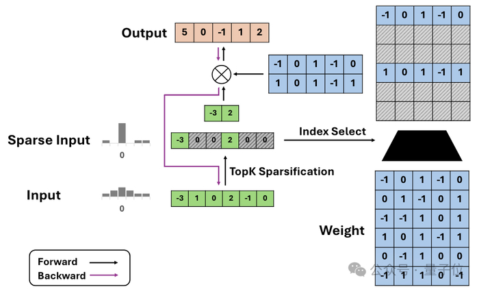 只激活3.8b参数,性能比肩同款7b模型 训练微调都能用,来自微软
