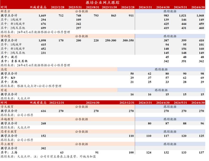 2024 年二季度教育行业业绩前瞻：K12 扩张提速，成人/职教增长暂承压