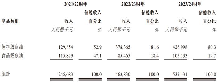 鱼油IPO，老板和高管们都老了