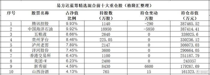 张坤最新观点！减仓贵州茅台，加仓山西汾酒