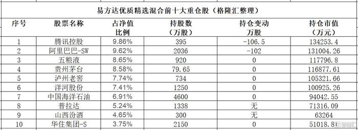 张坤最新观点！减仓贵州茅台，加仓山西汾酒