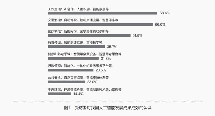 公众对人工智能发展的认知调查