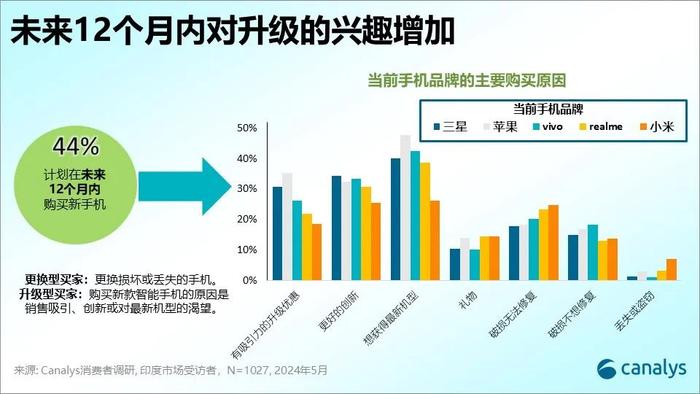 Canalys：2024 年第二季度印度智能手机市场微增 1%，小米重返榜首