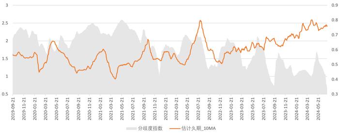 久期跟踪：基金久期震荡，较前周略有上升（2024-07-18）