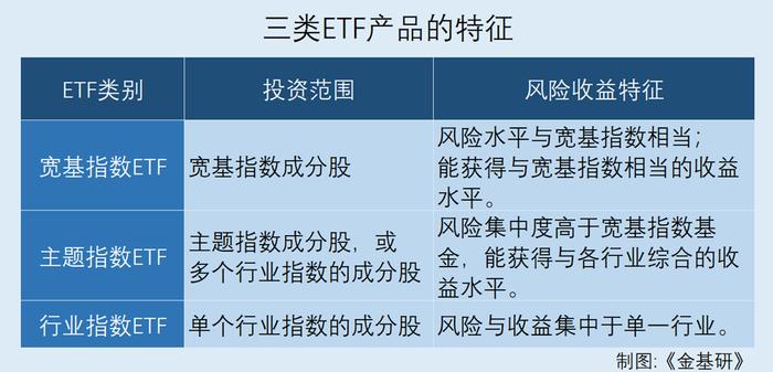 ETF产品再获资金流入，三类投资范围不同的ETF该怎么选？