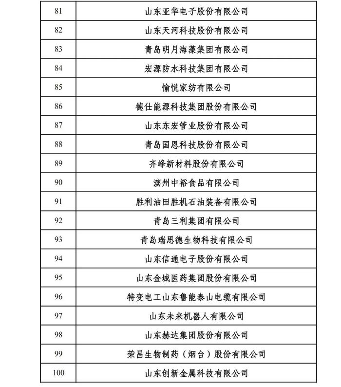 2024山东民营企业百强系列榜单入围名单出炉