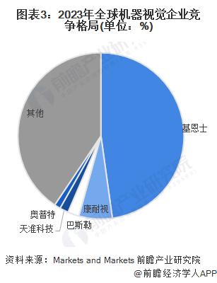 2024年全球机器视觉行业竞争格局分析 两大巨头占据全球机器视觉50%以上的市场份额【组图】