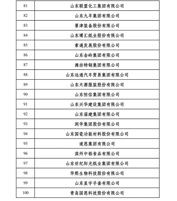 2024山东民营企业百强系列榜单入围名单出炉