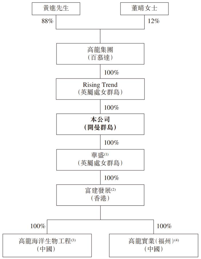 鱼油IPO，老板和高管们都老了