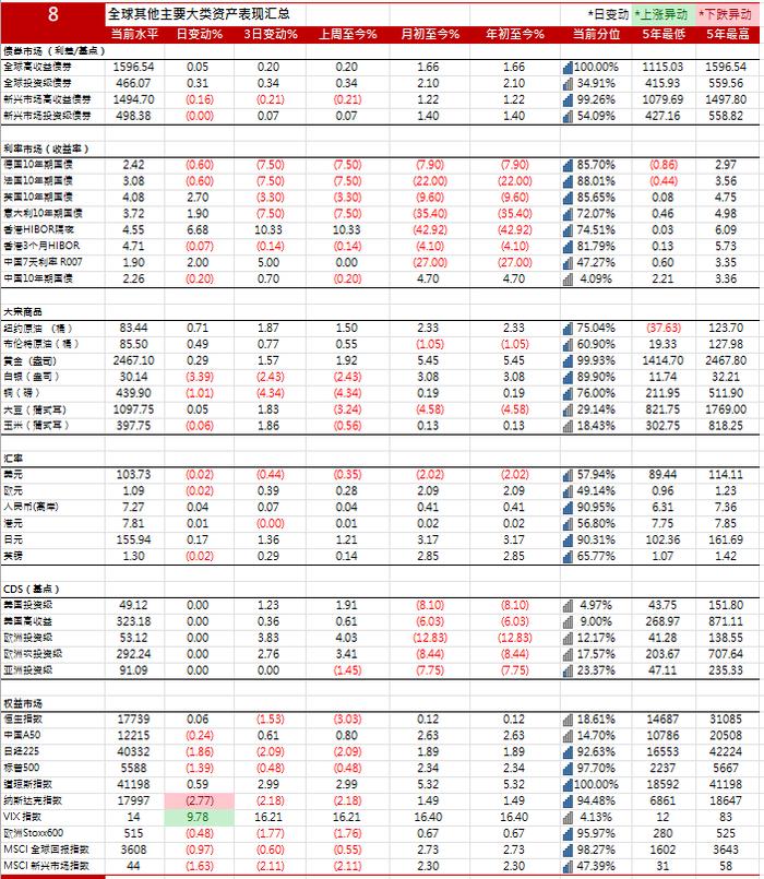 10年期美国国债收益率基本持平，报4.1576%| 全球主要大类资产表现汇总20240718