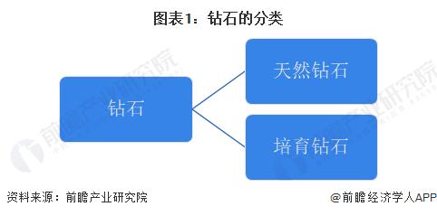 万元钻戒“白菜价”！14000元的钻戒如今价值不足200元，“河南把价格打下来，革了全球天然钻石的命”【附钻石行业发展现状分析】