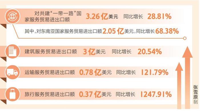 上半年西安重点监测企业服务贸易进出口总额同比增长44.59%