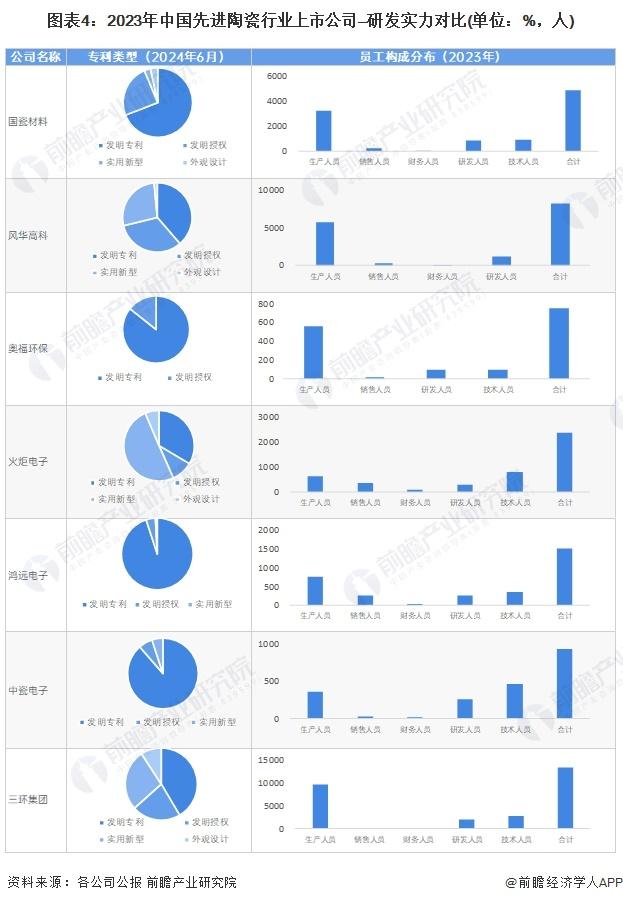 2024年中国先进陶瓷行业企业研发创新现状分析 企业研发投入力度加大【组图】