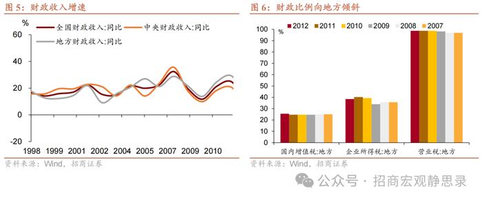 招商宏观 |  怎么看“央地”财权和事权的长期分配？