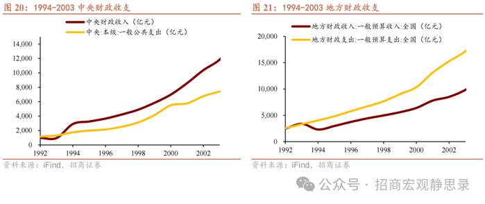 招商宏观 |  怎么看“央地”财权和事权的长期分配？