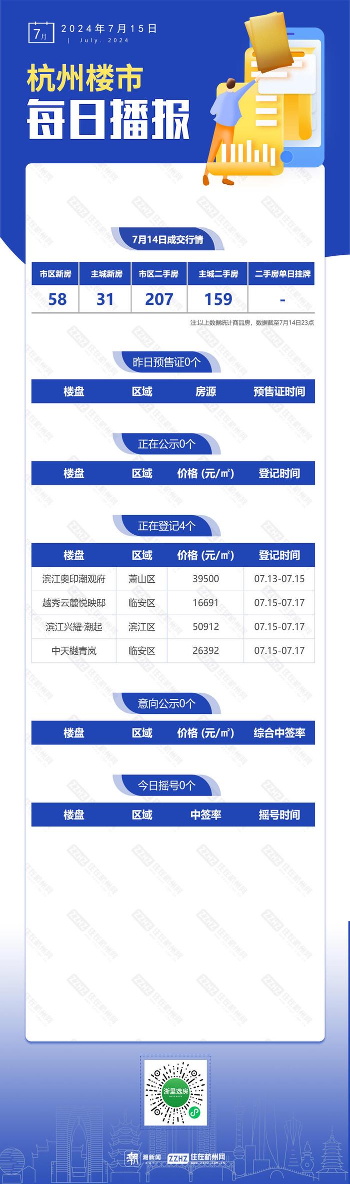 7月15日，杭州新房4盘正在报名