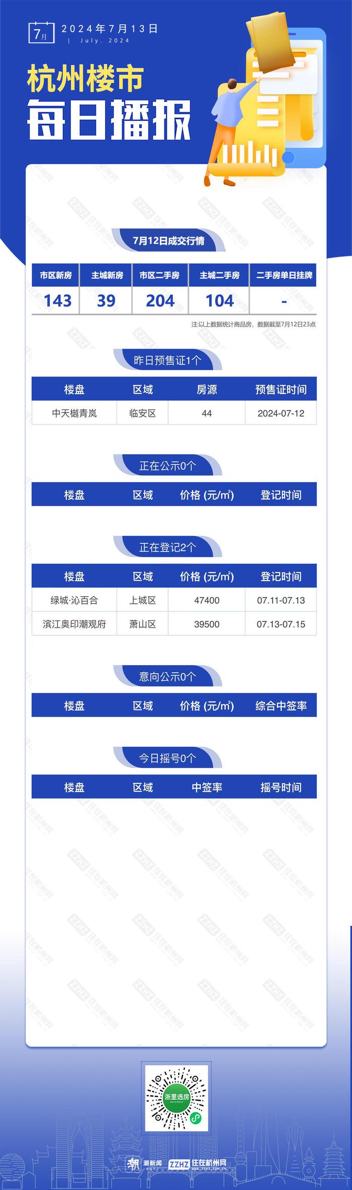 7月13日，杭州新房1盘预售，2盘报名中