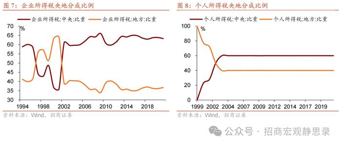 招商宏观 |  怎么看“央地”财权和事权的长期分配？