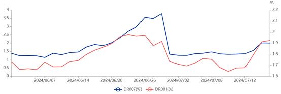 隔夜与7天资金利率持续倒挂，市场或预期资金利率不会持续走高