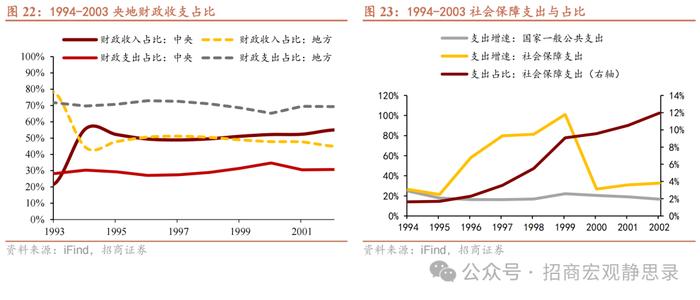 招商宏观 |  怎么看“央地”财权和事权的长期分配？