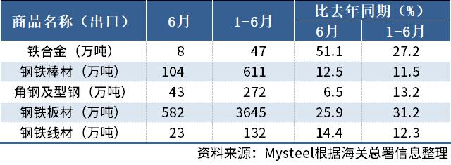 海关总署：上半年中国出口板材3645万吨，同比增31.2%