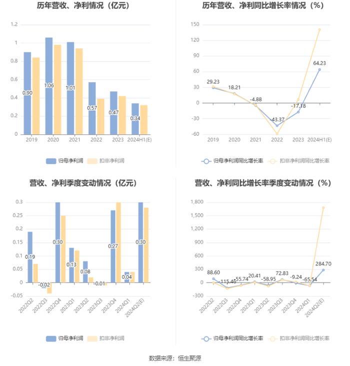 杭州柯林：预计2024年上半年净利同比增长54.57%-73.89%