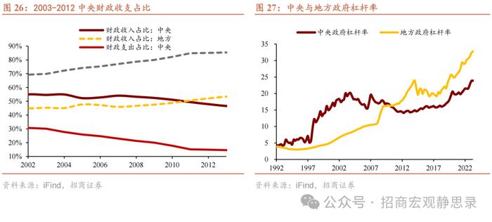 招商宏观 |  怎么看“央地”财权和事权的长期分配？