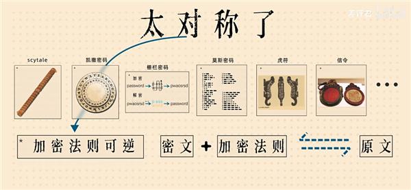 奇怪的现代密码学：最好的加密方式 就是公开